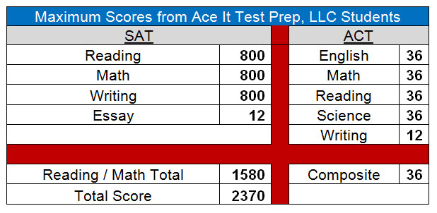Sat essay score range Sat essay score range image