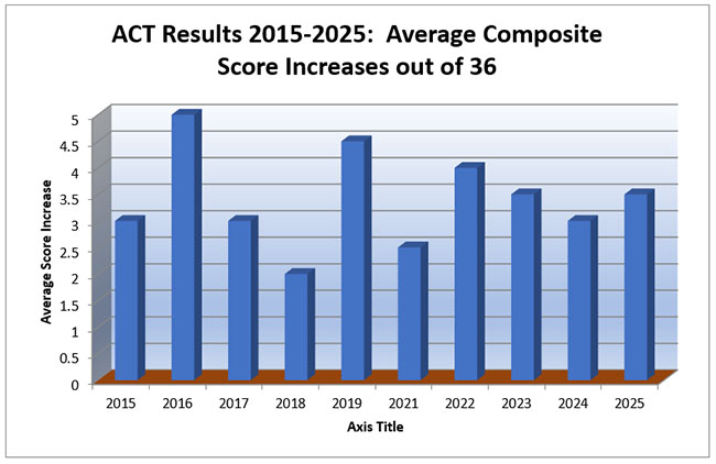 Average Results 2008-2025: Average Composite Score Increases out of 36